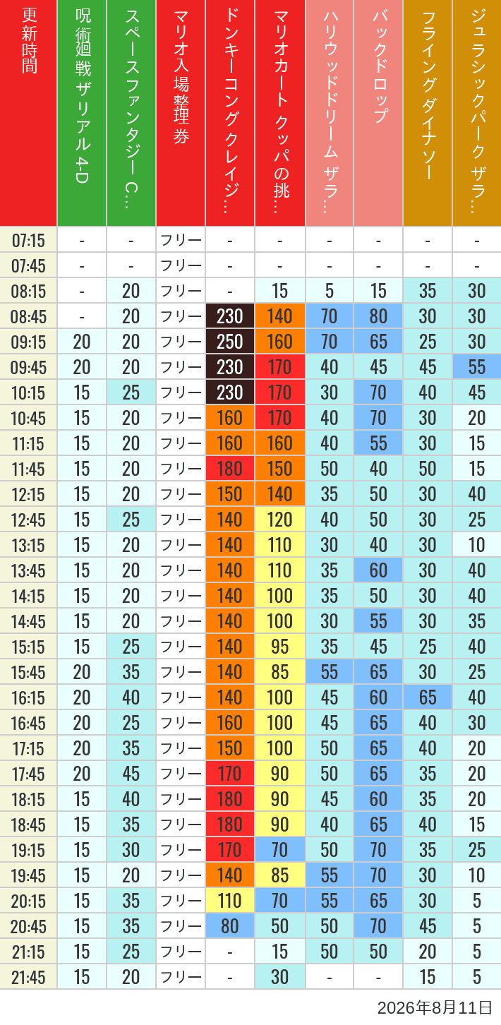 2026年8月11日（火）のスぺファン ハリドリ バックドロップ フラダイ ジュラパライド ミニオンライド ハリポタジャーニー スパイダーマンの待ち時間を7時から21時まで時間別に記録した表