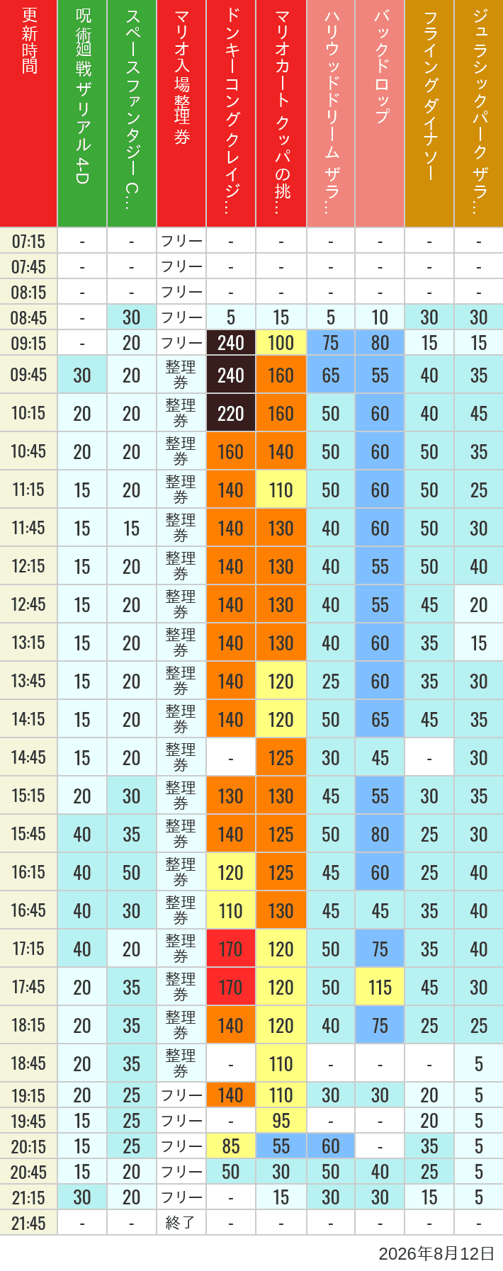 August 12, 2026, USJ Popular Attractions Wait Times Table of wait times for Space Fantasy, Hollywood Dream, Backdrop, Flying Dinosaur, Jurassic Park, Minion, Harry Potter and Spider-Man on August 12, 2026, recorded by time from 7:00 am to 9:00 pm.