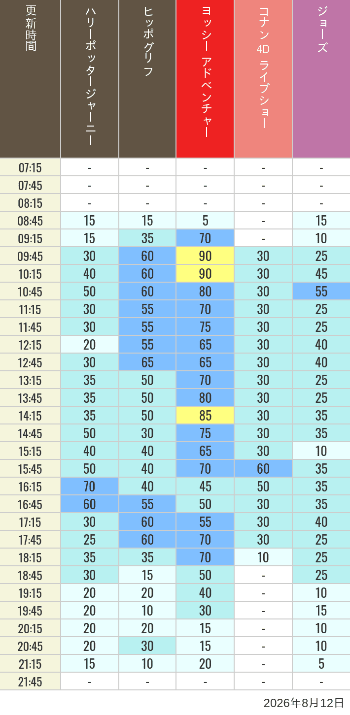August 12, 2026, HARRY POTTER, Hollywood and Amity Village Wait Times Table of wait times for Hippogriff, Sesame Street 4D, Shreks 4D, Curious George, SING ON TOUR and JAWS on August 12, 2026, recorded by time from 7:00 am to 9:00 pm.