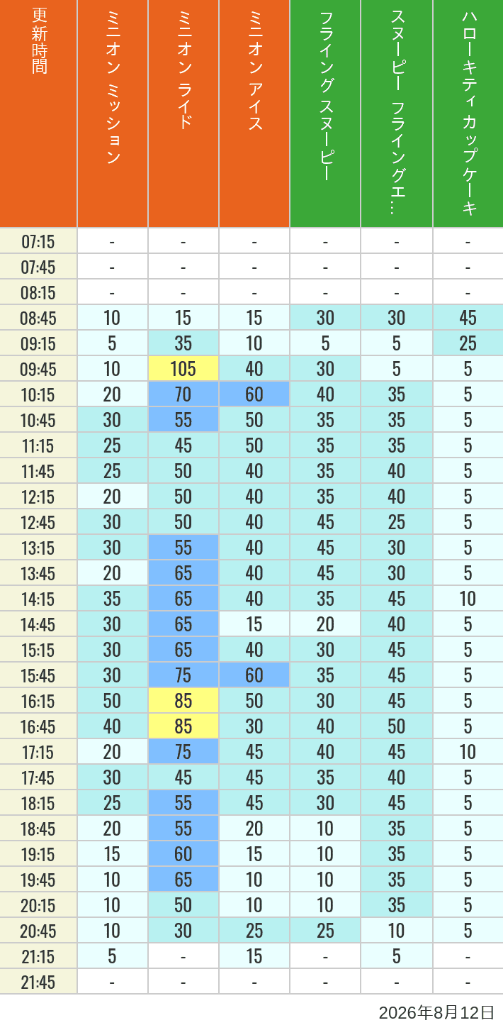 August 12, 2026, Minion Park, Universal Wonderland Wait Times Table of wait times for Minion Blast, Despicable Me Minion Mayhem, Freeze Ray Sliders, Flying Snoopy, Flying Ace Adventure and Kittys Cupcake on August 12, 2026, recorded by time from 7:00 am to 9:00 pm.