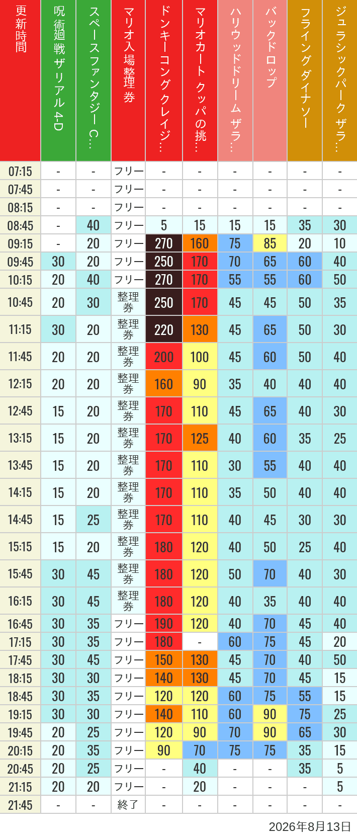 8月13日 人気アトラクションの待ち時間 2026年8月13日(木)のスぺファン ハリドリ バックドロップ フラダイ ジュラパライド ミニオンライド ハリポタジャーニー スパイダーマンの待ち時間を7時から21時まで時間別に記録した表