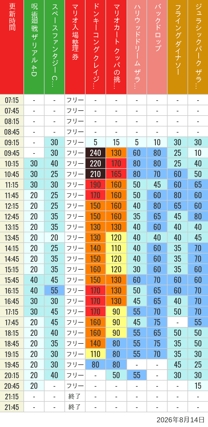 Table of wait times for Space Fantasy, Hollywood Dream, Backdrop, Flying Dinosaur, Jurassic Park, Minion, Harry Potter and Spider-Man on August 14, 2026, recorded by time from 7:00 am to 9:00 pm.