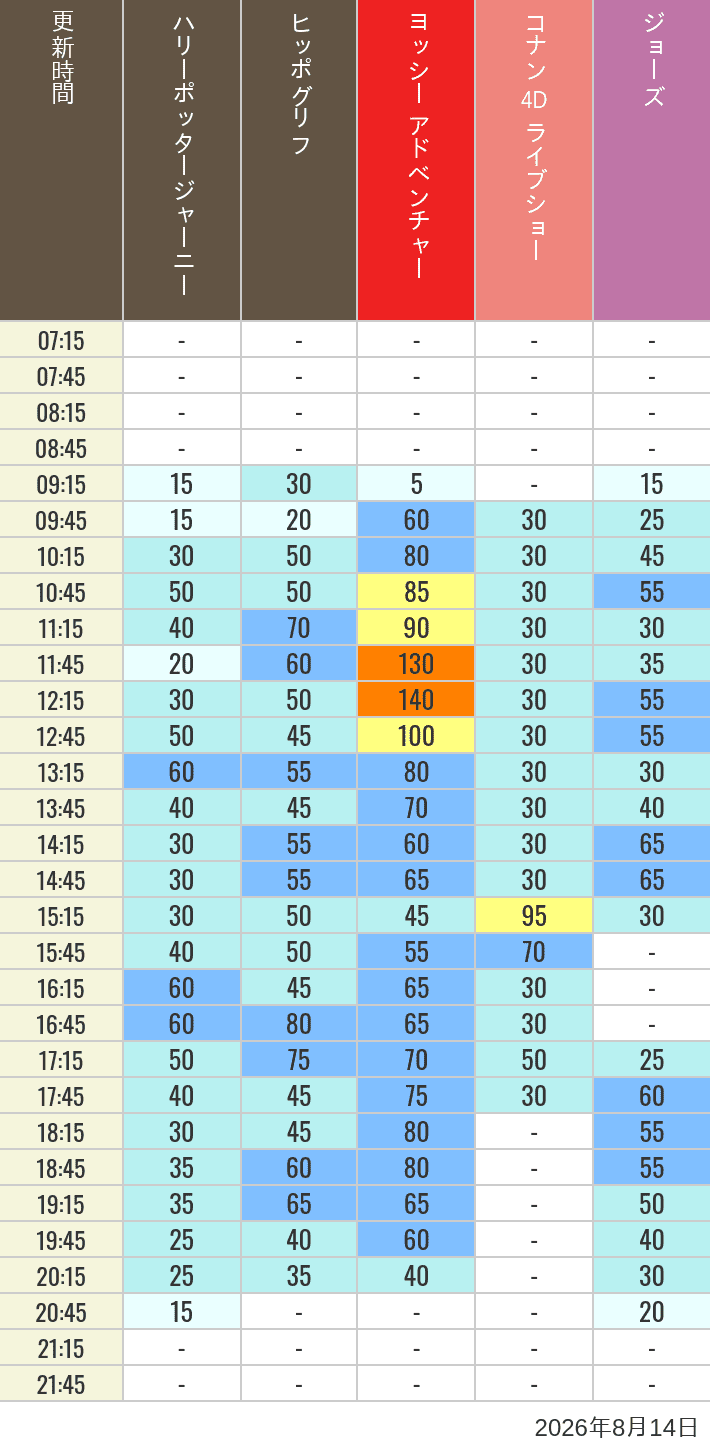 Table of wait times for Hippogriff, Sesame Street 4D, Shreks 4D,  Curious George, SING ON TOUR and JAWS on August 14, 2026, recorded by time from 7:00 am to 9:00 pm.
