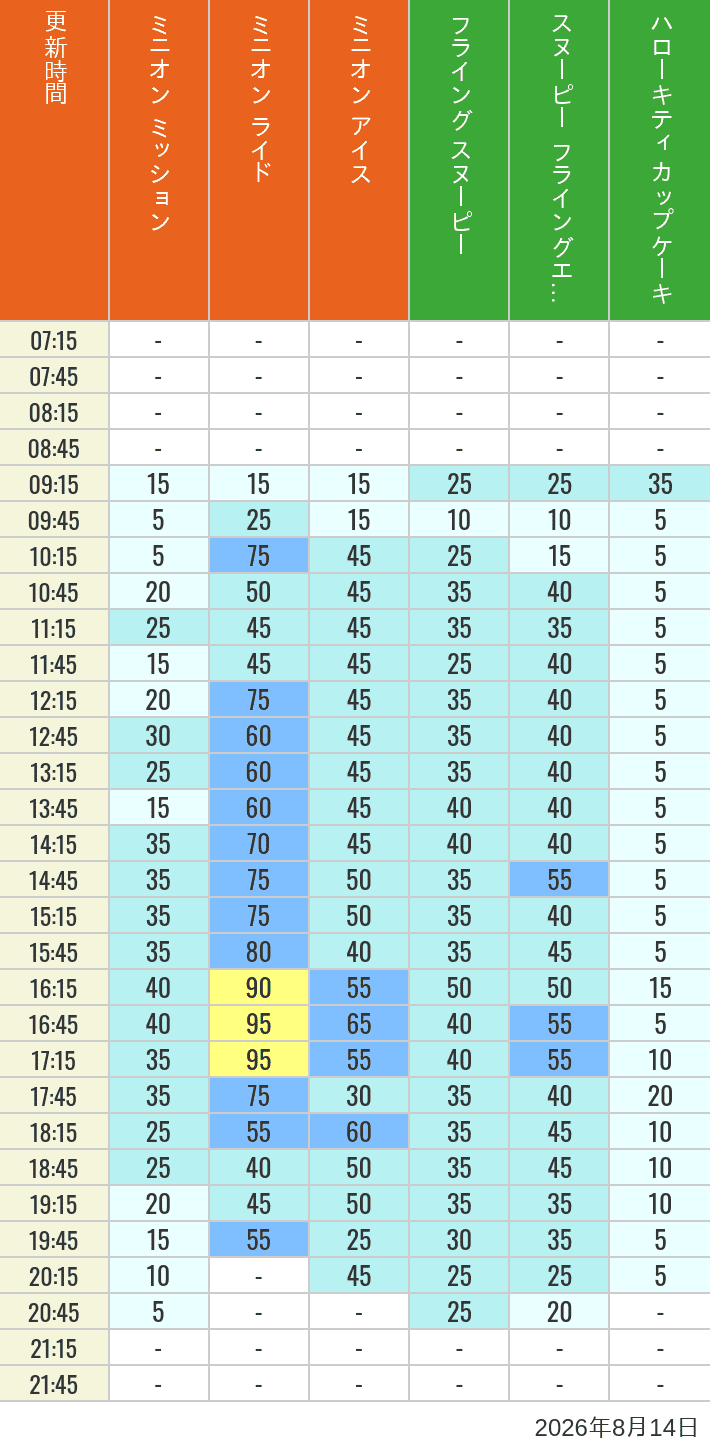 Table of wait times for Minion Blast, Despicable Me Minion Mayhem, Freeze Ray Sliders, Flying Snoopy, Flying Ace Adventure and Kittys Cupcake on August 14, 2026, recorded by time from 7:00 am to 9:00 pm.