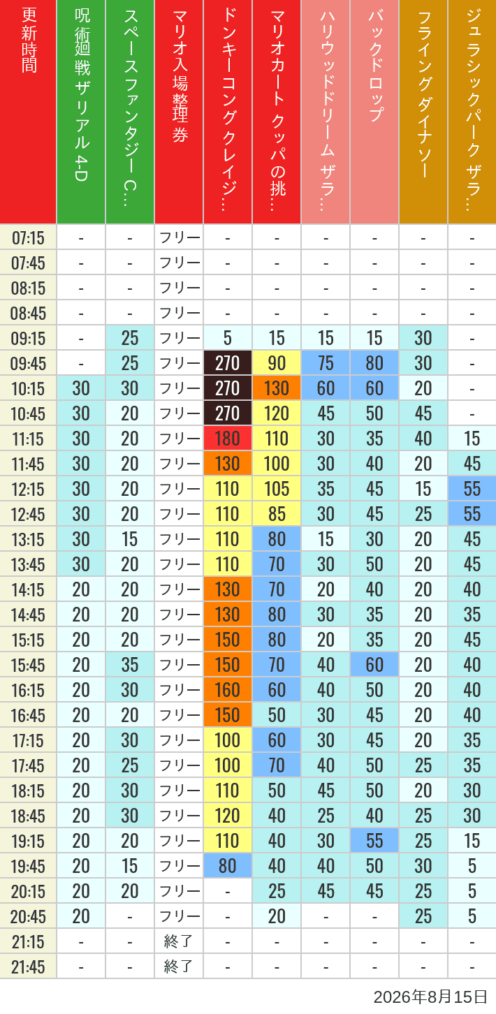 8月15日 人気アトラクションの待ち時間 2026年8月15日(土)のスぺファン ハリドリ バックドロップ フラダイ ジュラパライド ミニオンライド ハリポタジャーニー スパイダーマンの待ち時間を7時から21時まで時間別に記録した表