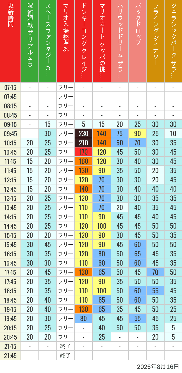 Table of wait times for Space Fantasy, Hollywood Dream, Backdrop, Flying Dinosaur, Jurassic Park, Minion, Harry Potter and Spider-Man on August 16, 2026, recorded by time from 7:00 am to 9:00 pm.
