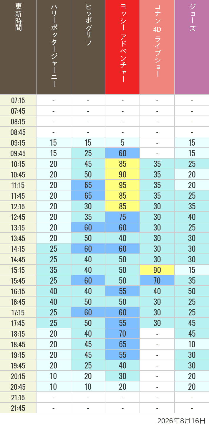 Table of wait times for Hippogriff, Sesame Street 4D, Shreks 4D,  Curious George, SING ON TOUR and JAWS on August 16, 2026, recorded by time from 7:00 am to 9:00 pm.