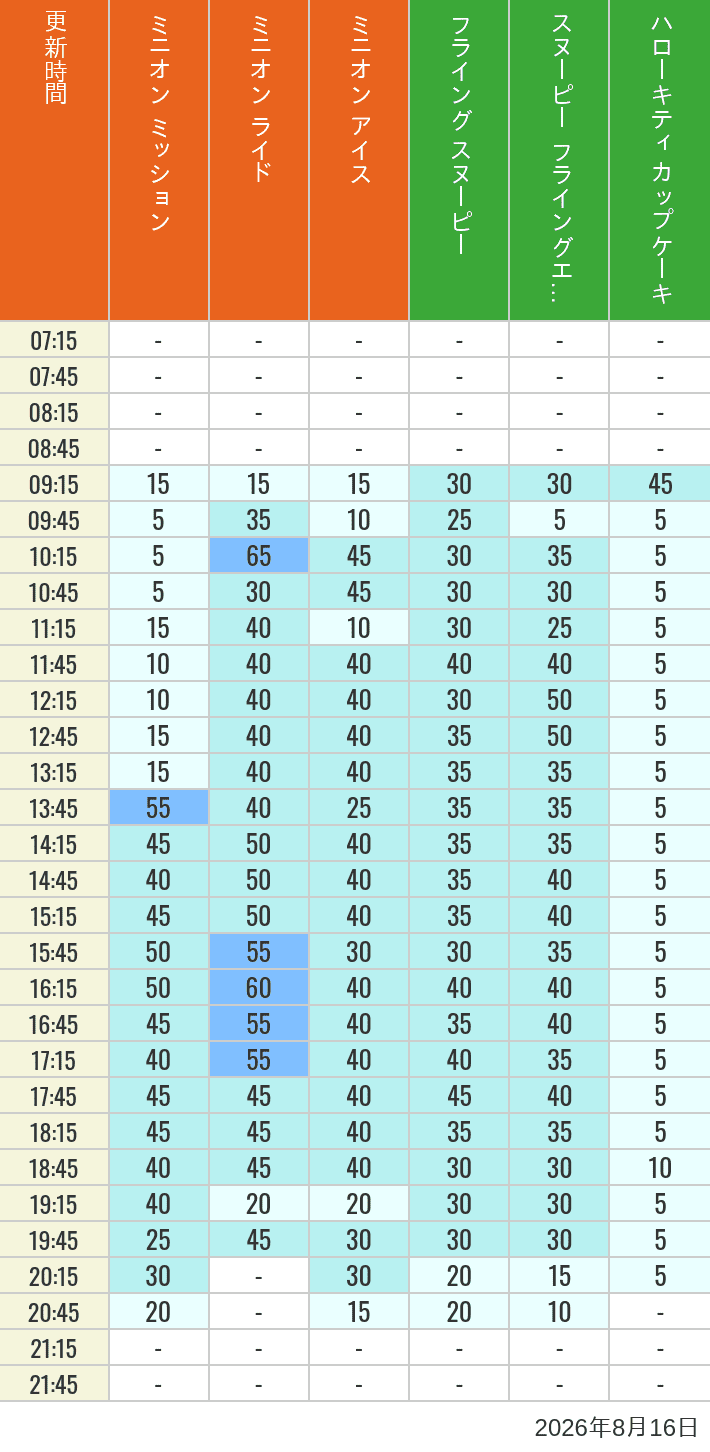 Table of wait times for Minion Blast, Despicable Me Minion Mayhem, Freeze Ray Sliders, Flying Snoopy, Flying Ace Adventure and Kittys Cupcake on August 16, 2026, recorded by time from 7:00 am to 9:00 pm.