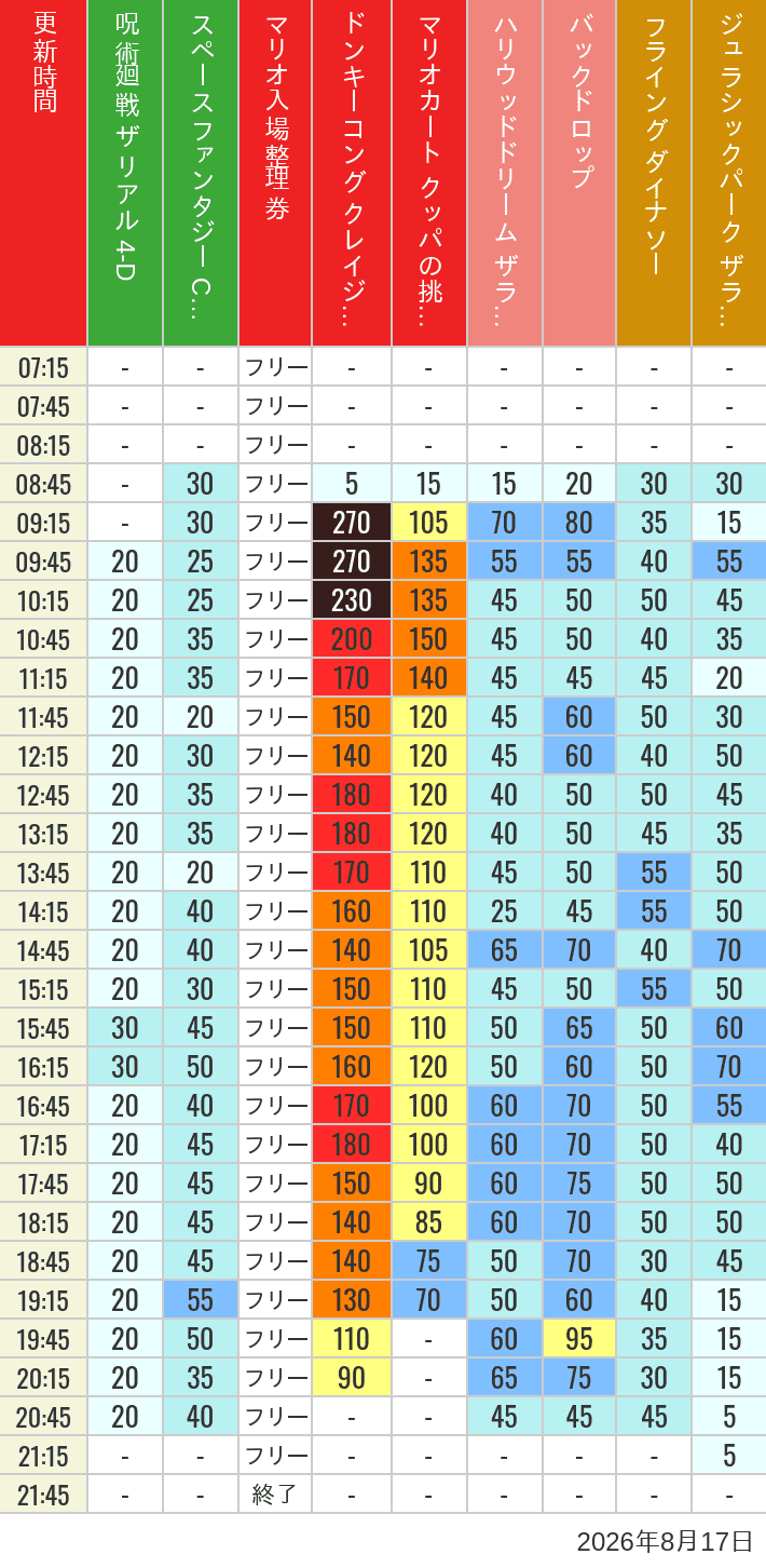 8月17日 人気アトラクションの待ち時間 2026年8月17日(月)のスぺファン ハリドリ バックドロップ フラダイ ジュラパライド ミニオンライド ハリポタジャーニー スパイダーマンの待ち時間を7時から21時まで時間別に記録した表