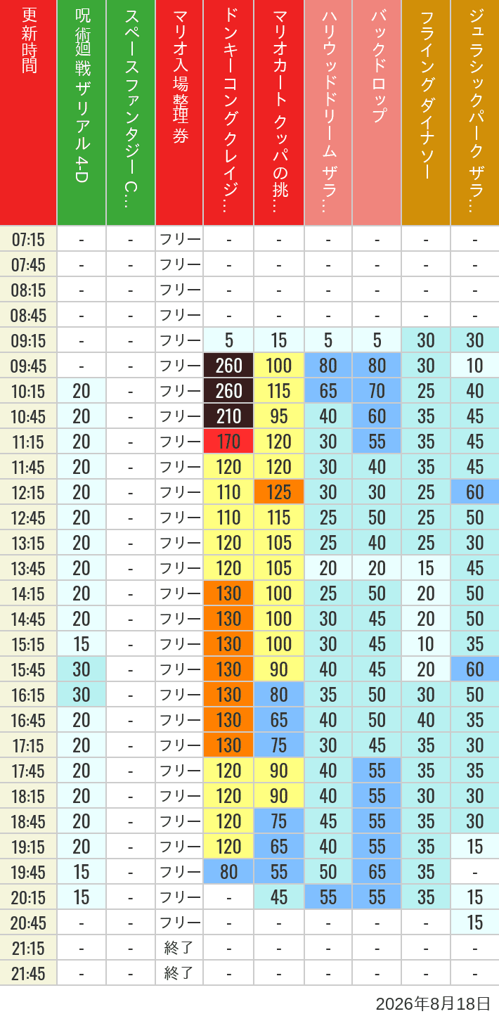 August 18, 2026, USJ Popular Attractions Wait Times Table of wait times for Space Fantasy, Hollywood Dream, Backdrop, Flying Dinosaur, Jurassic Park, Minion, Harry Potter and Spider-Man on August 18, 2026, recorded by time from 7:00 am to 9:00 pm.