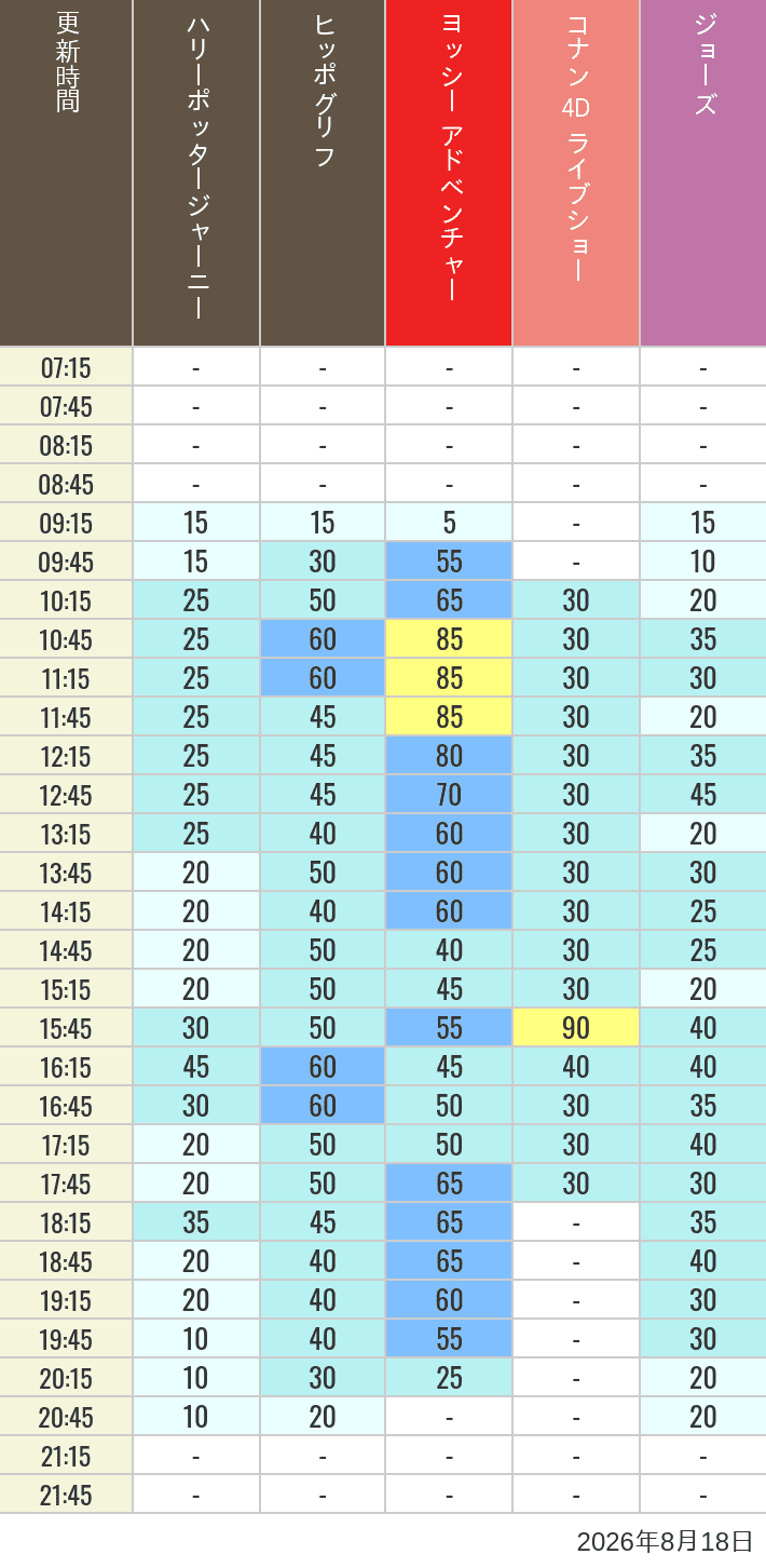 August 18, 2026, HARRY POTTER, Hollywood and Amity Village Wait Times Table of wait times for Hippogriff, Sesame Street 4D, Shreks 4D, Curious George, SING ON TOUR and JAWS on August 18, 2026, recorded by time from 7:00 am to 9:00 pm.