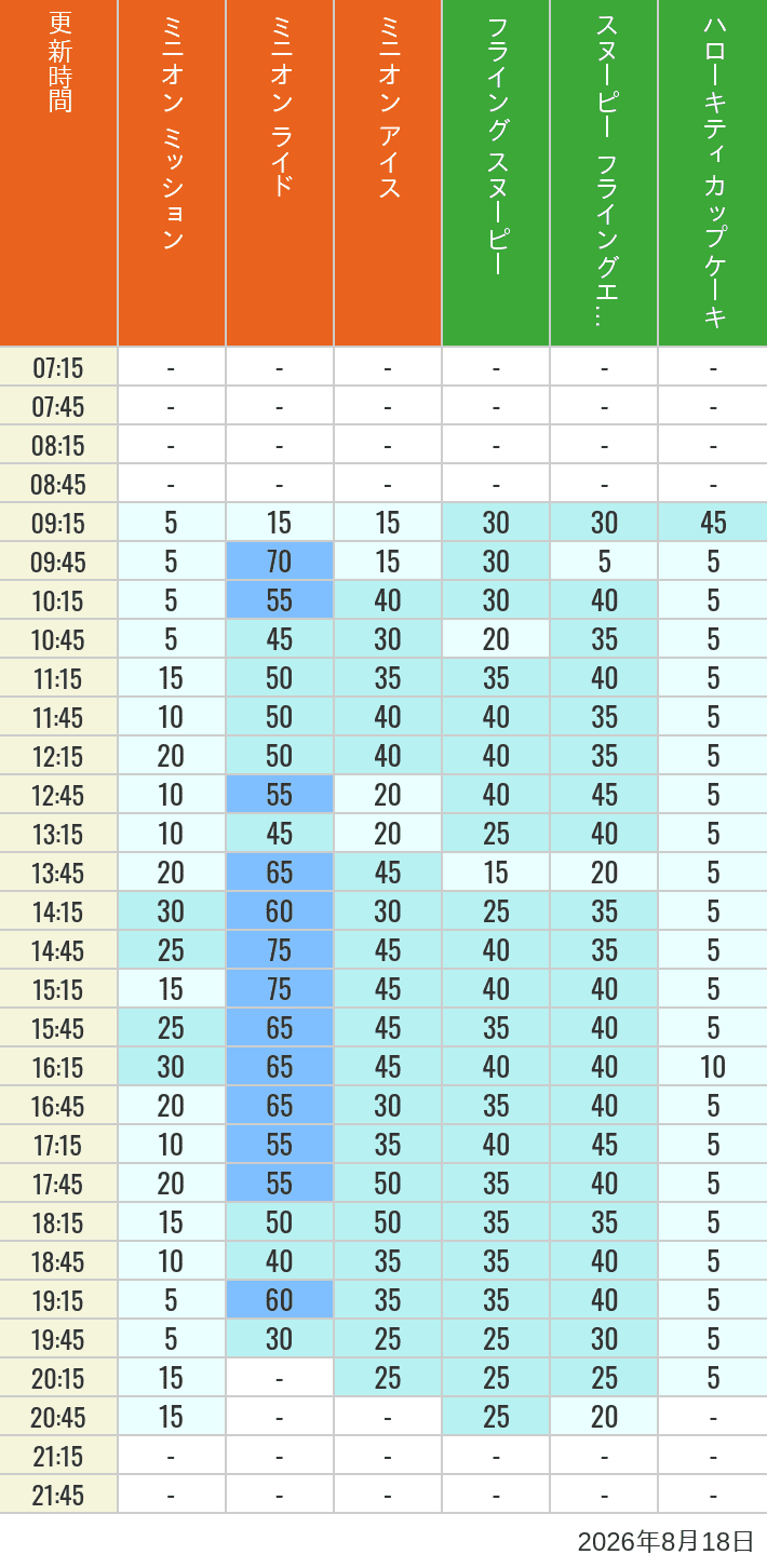 August 18, 2026, Minion Park, Universal Wonderland Wait Times Table of wait times for Minion Blast, Despicable Me Minion Mayhem, Freeze Ray Sliders, Flying Snoopy, Flying Ace Adventure and Kittys Cupcake on August 18, 2026, recorded by time from 7:00 am to 9:00 pm.