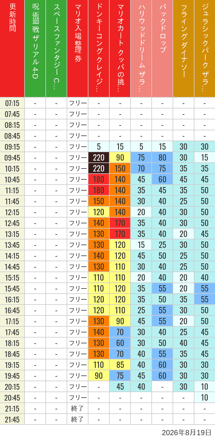 2026年8月19日（水）のスぺファン ハリドリ バックドロップ フラダイ ジュラパライド ミニオンライド ハリポタジャーニー スパイダーマンの待ち時間を7時から21時まで時間別に記録した表