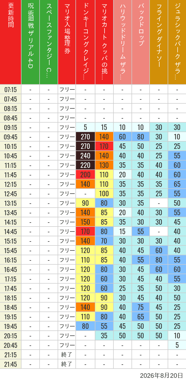 Table of wait times for Space Fantasy, Hollywood Dream, Backdrop, Flying Dinosaur, Jurassic Park, Minion, Harry Potter and Spider-Man on August 20, 2026, recorded by time from 7:00 am to 9:00 pm.