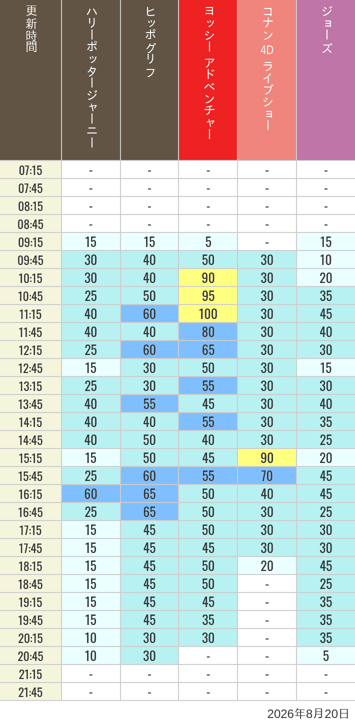 Table of wait times for Hippogriff, Sesame Street 4D, Shreks 4D,  Curious George, SING ON TOUR and JAWS on August 20, 2026, recorded by time from 7:00 am to 9:00 pm.
