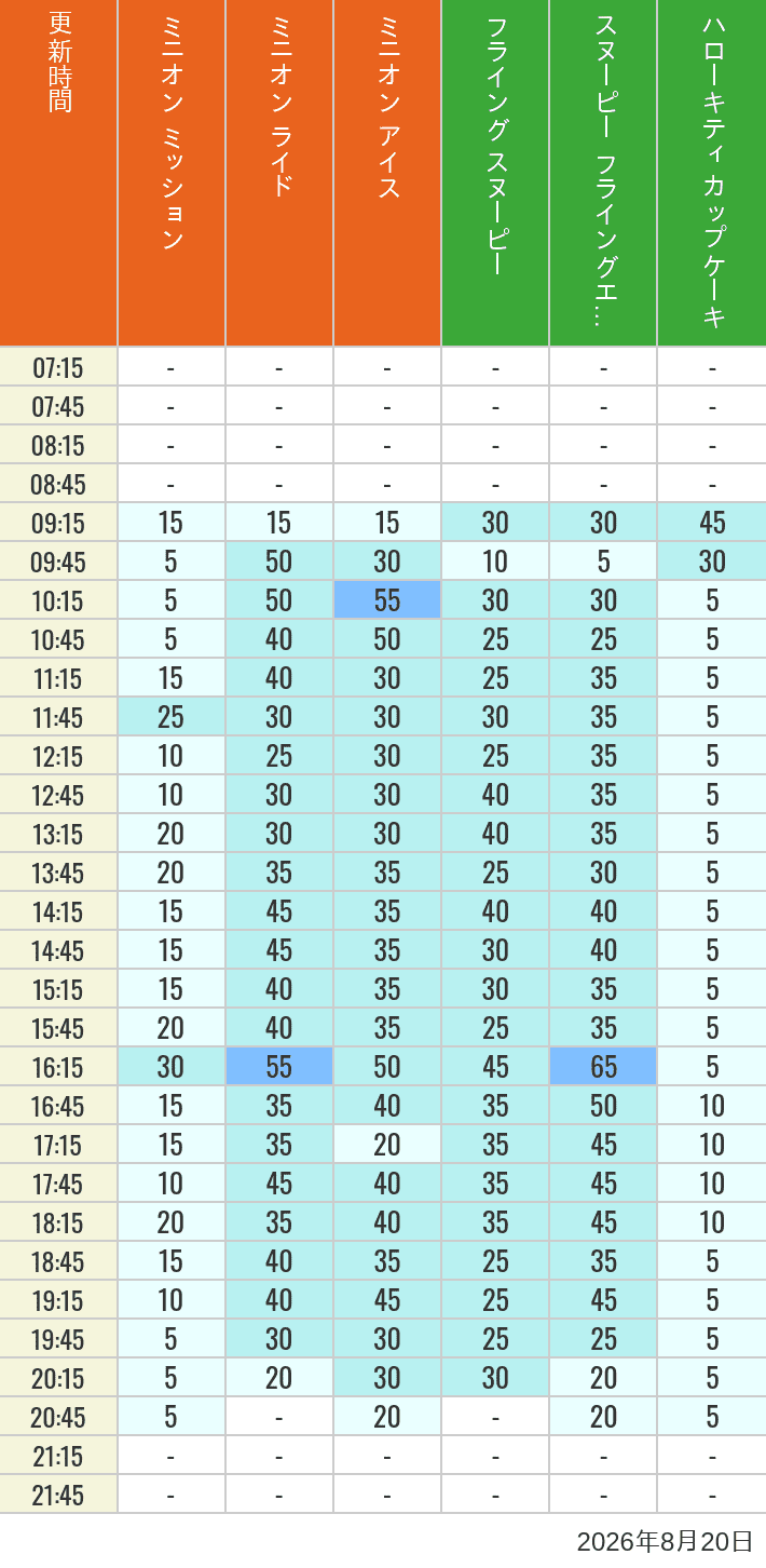 Table of wait times for Minion Blast, Despicable Me Minion Mayhem, Freeze Ray Sliders, Flying Snoopy, Flying Ace Adventure and Kittys Cupcake on August 20, 2026, recorded by time from 7:00 am to 9:00 pm.