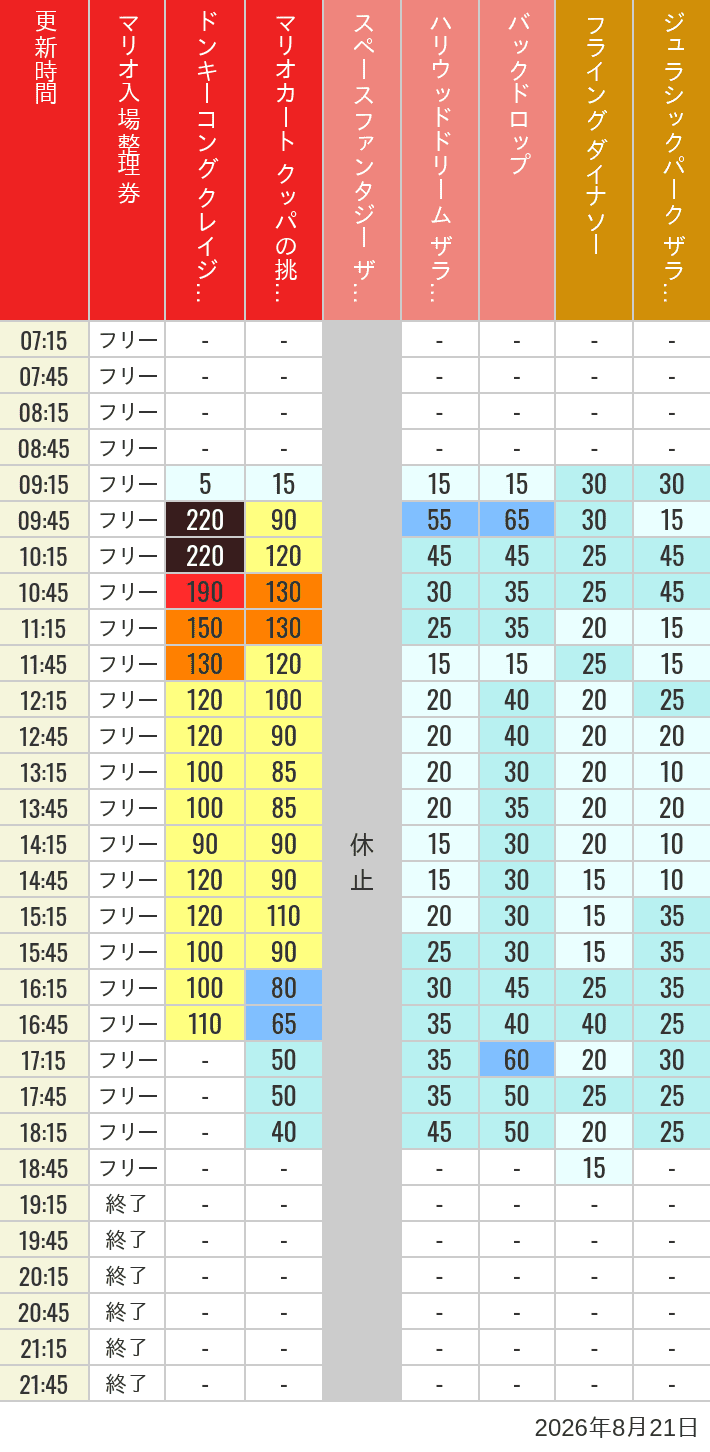 8月21日 人気アトラクションの待ち時間 2026年8月21日(金)のスぺファン ハリドリ バックドロップ フラダイ ジュラパライド ミニオンライド ハリポタジャーニー スパイダーマンの待ち時間を7時から21時まで時間別に記録した表