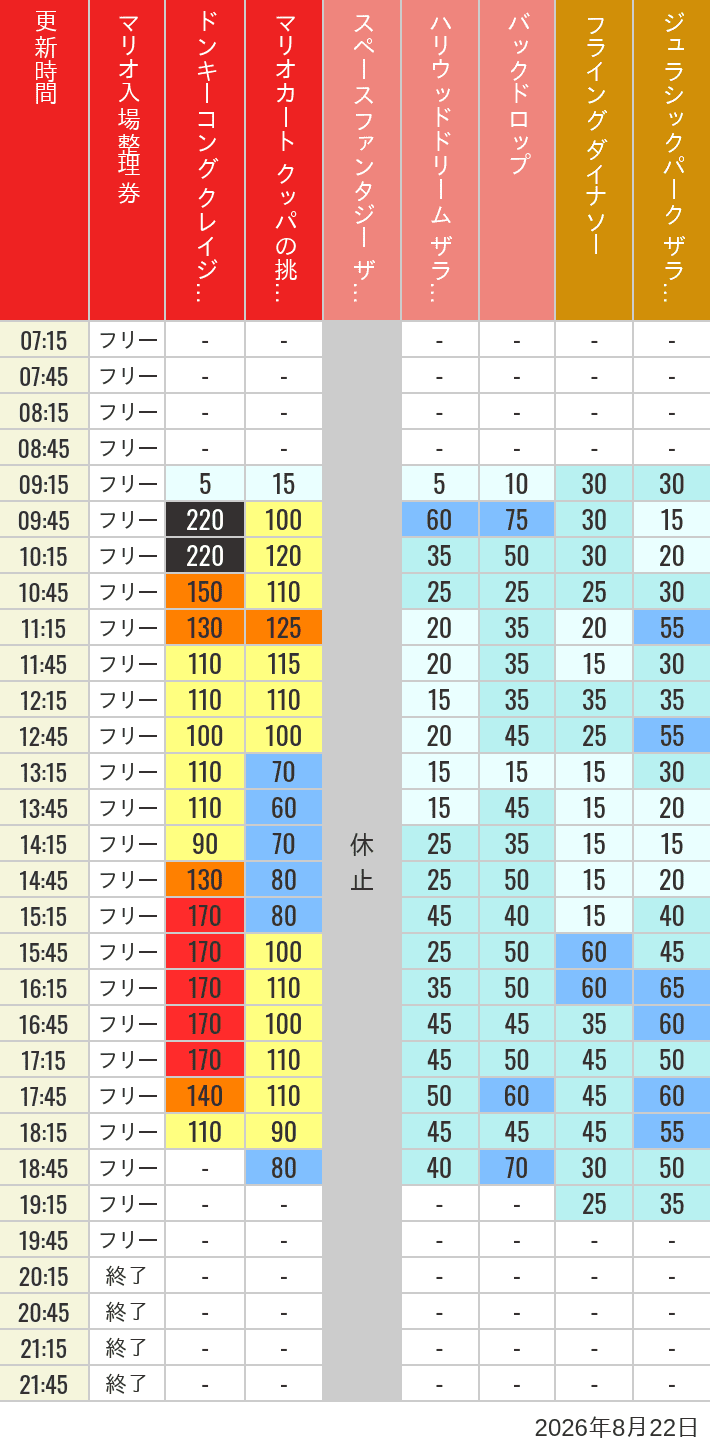 Table of wait times for Space Fantasy, Hollywood Dream, Backdrop, Flying Dinosaur, Jurassic Park, Minion, Harry Potter and Spider-Man on August 22, 2026, recorded by time from 7:00 am to 9:00 pm.