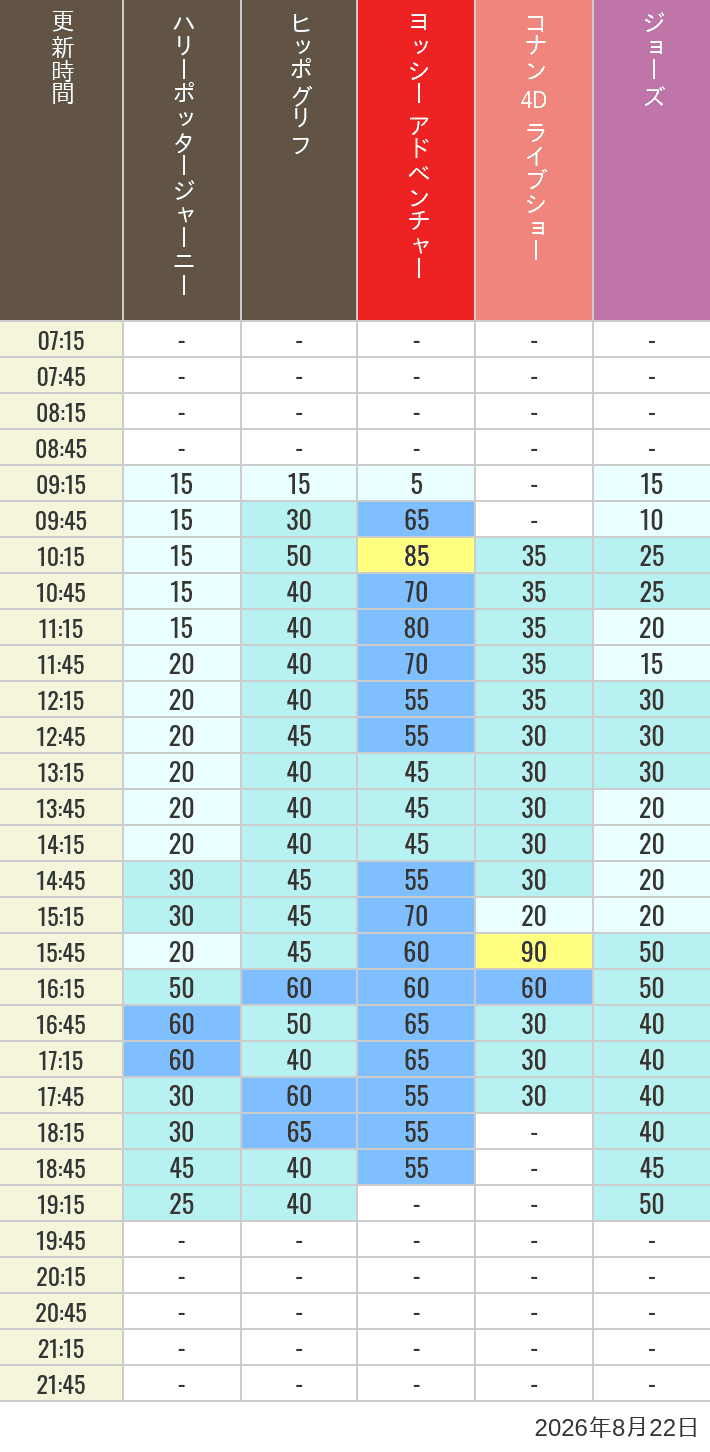 Table of wait times for Hippogriff, Sesame Street 4D, Shreks 4D,  Curious George, SING ON TOUR and JAWS on August 22, 2026, recorded by time from 7:00 am to 9:00 pm.