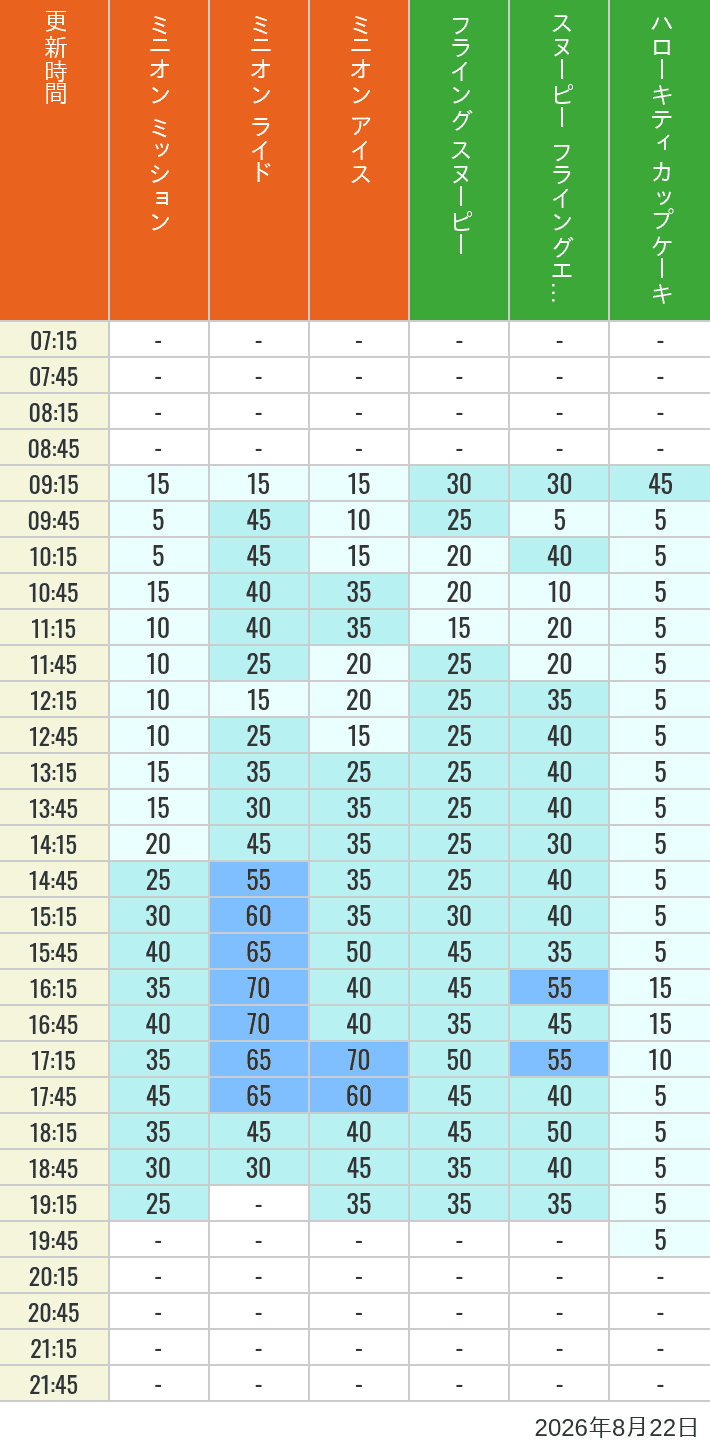 Table of wait times for Minion Blast, Despicable Me Minion Mayhem, Freeze Ray Sliders, Flying Snoopy, Flying Ace Adventure and Kittys Cupcake on August 22, 2026, recorded by time from 7:00 am to 9:00 pm.