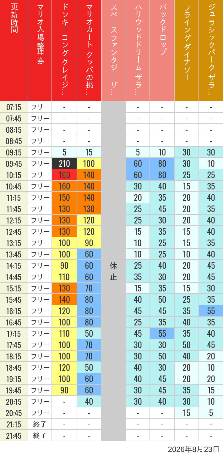 8月23日 人気アトラクションの待ち時間 2026年8月23日(日)のスぺファン ハリドリ バックドロップ フラダイ ジュラパライド ミニオンライド ハリポタジャーニー スパイダーマンの待ち時間を7時から21時まで時間別に記録した表