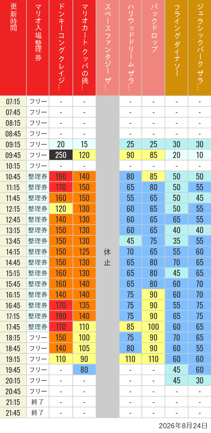 Table of wait times for Space Fantasy, Hollywood Dream, Backdrop, Flying Dinosaur, Jurassic Park, Minion, Harry Potter and Spider-Man on August 24, 2026, recorded by time from 7:00 am to 9:00 pm.