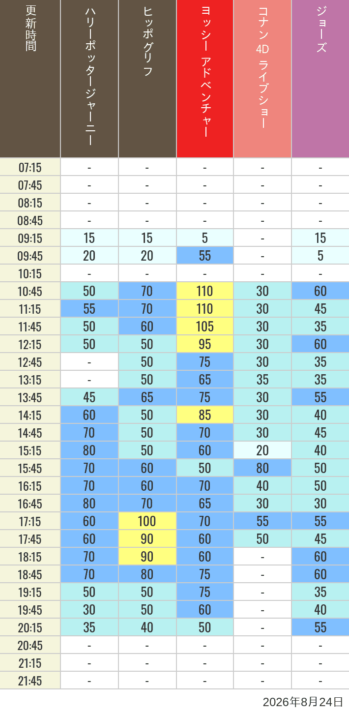 Table of wait times for Hippogriff, Sesame Street 4D, Shreks 4D,  Curious George, SING ON TOUR and JAWS on August 24, 2026, recorded by time from 7:00 am to 9:00 pm.