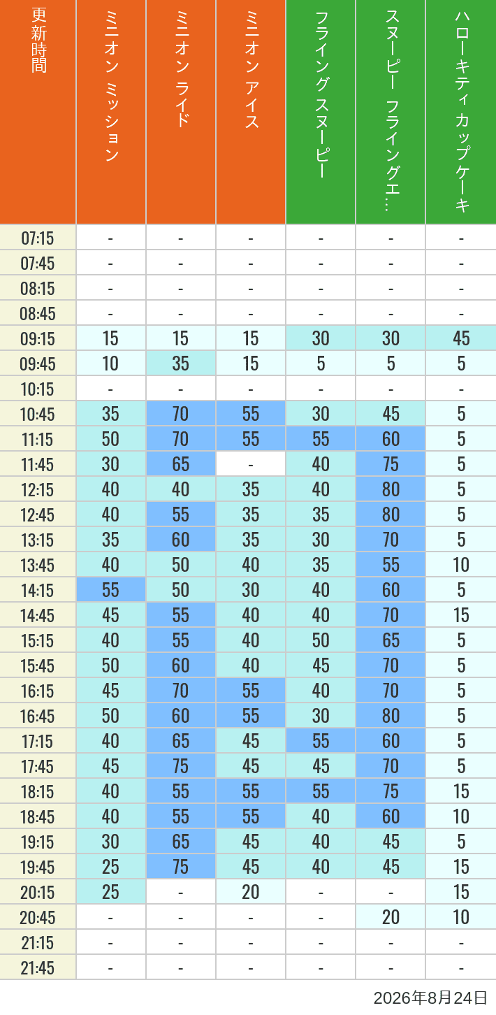 Table of wait times for Minion Blast, Despicable Me Minion Mayhem, Freeze Ray Sliders, Flying Snoopy, Flying Ace Adventure and Kittys Cupcake on August 24, 2026, recorded by time from 7:00 am to 9:00 pm.