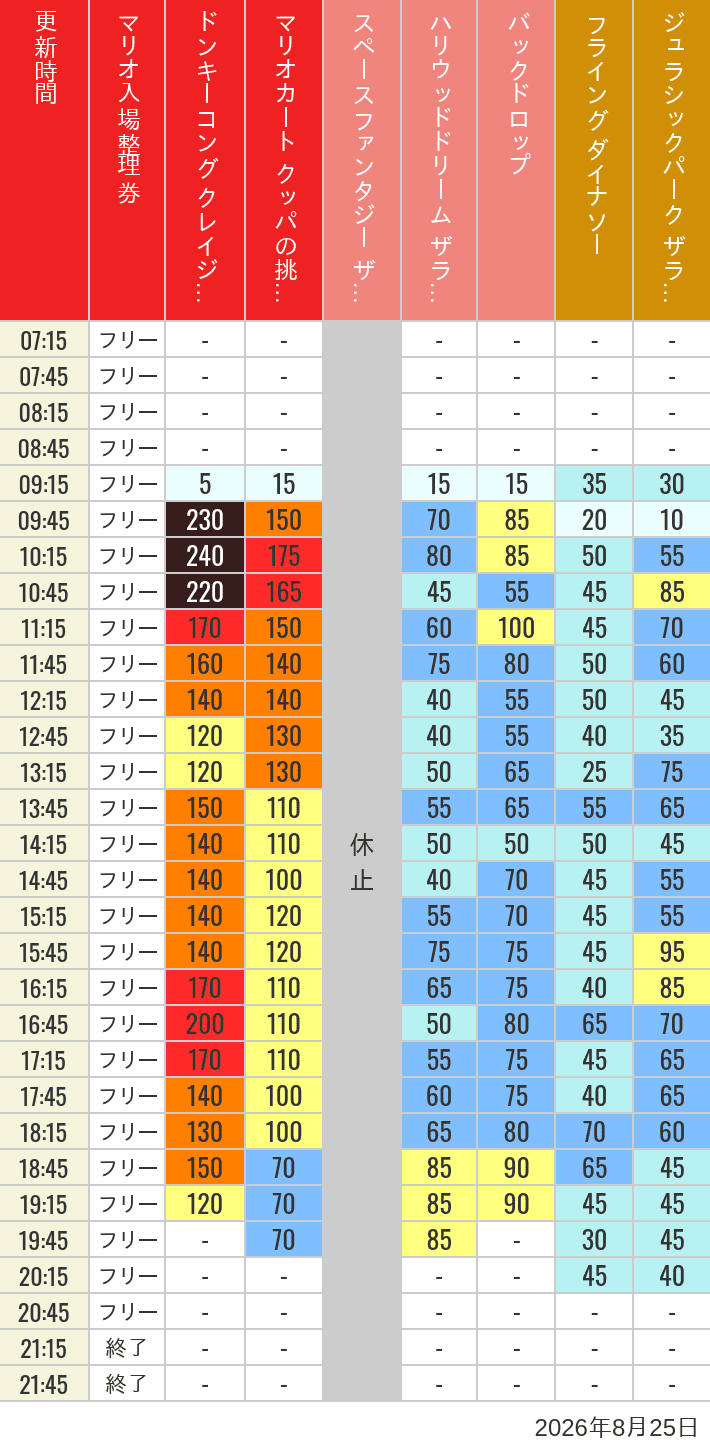 8月25日 人気アトラクションの待ち時間 2026年8月25日(火)のスぺファン ハリドリ バックドロップ フラダイ ジュラパライド ミニオンライド ハリポタジャーニー スパイダーマンの待ち時間を7時から21時まで時間別に記録した表
