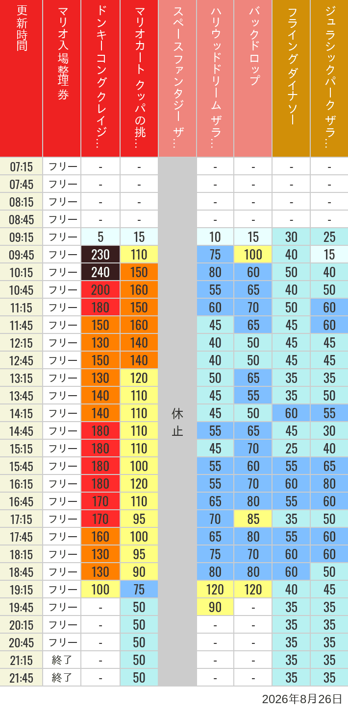 Table of wait times for Space Fantasy, Hollywood Dream, Backdrop, Flying Dinosaur, Jurassic Park, Minion, Harry Potter and Spider-Man on August 26, 2026, recorded by time from 7:00 am to 9:00 pm.