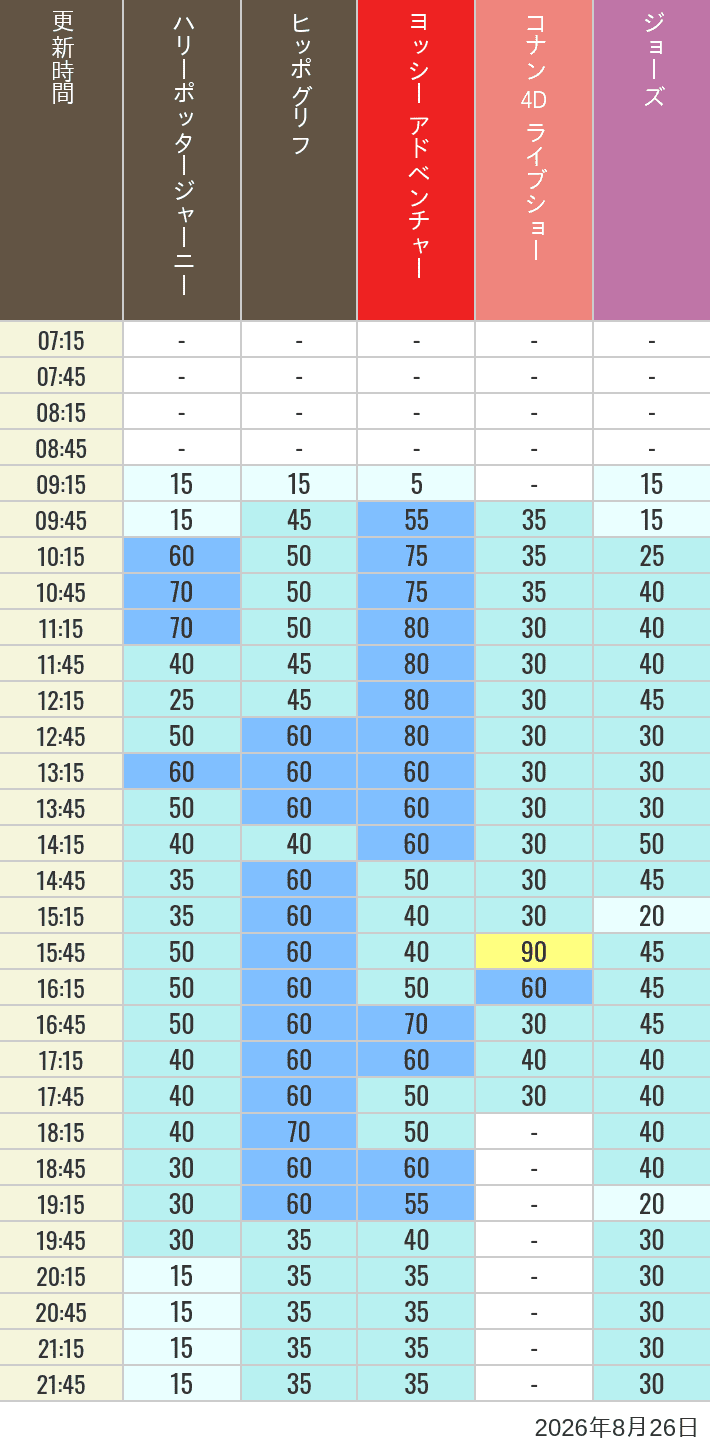 Table of wait times for Hippogriff, Sesame Street 4D, Shreks 4D,  Curious George, SING ON TOUR and JAWS on August 26, 2026, recorded by time from 7:00 am to 9:00 pm.