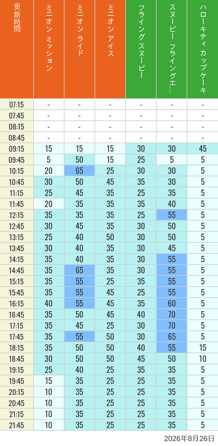 Table of wait times for Minion Blast, Despicable Me Minion Mayhem, Freeze Ray Sliders, Flying Snoopy, Flying Ace Adventure and Kittys Cupcake on August 26, 2026, recorded by time from 7:00 am to 9:00 pm.