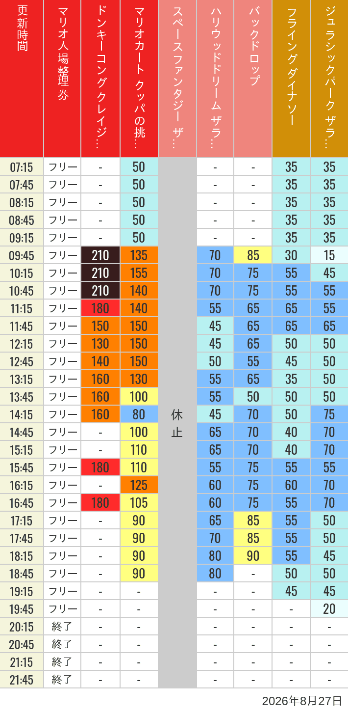 8月27日 人気アトラクションの待ち時間 2026年8月27日(木)のスぺファン ハリドリ バックドロップ フラダイ ジュラパライド ミニオンライド ハリポタジャーニー スパイダーマンの待ち時間を7時から21時まで時間別に記録した表
