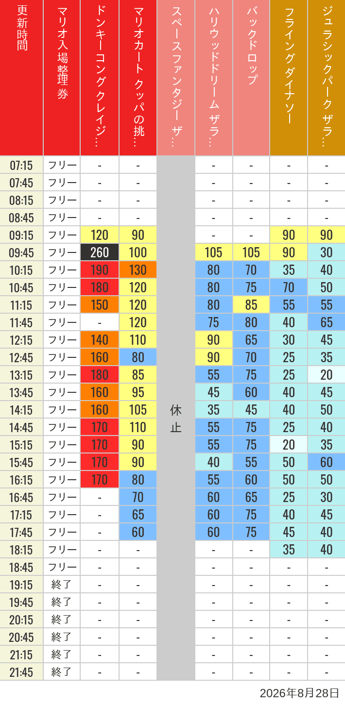Table of wait times for Space Fantasy, Hollywood Dream, Backdrop, Flying Dinosaur, Jurassic Park, Minion, Harry Potter and Spider-Man on August 28, 2026, recorded by time from 7:00 am to 9:00 pm.