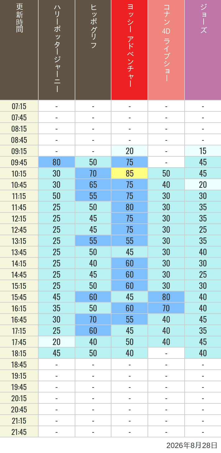 Table of wait times for Hippogriff, Sesame Street 4D, Shreks 4D,  Curious George, SING ON TOUR and JAWS on August 28, 2026, recorded by time from 7:00 am to 9:00 pm.