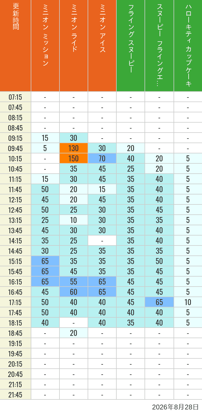 Table of wait times for Minion Blast, Despicable Me Minion Mayhem, Freeze Ray Sliders, Flying Snoopy, Flying Ace Adventure and Kittys Cupcake on August 28, 2026, recorded by time from 7:00 am to 9:00 pm.
