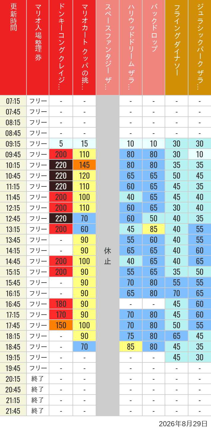 8月29日 人気アトラクションの待ち時間 2026年8月29日(土)のスぺファン ハリドリ バックドロップ フラダイ ジュラパライド ミニオンライド ハリポタジャーニー スパイダーマンの待ち時間を7時から21時まで時間別に記録した表