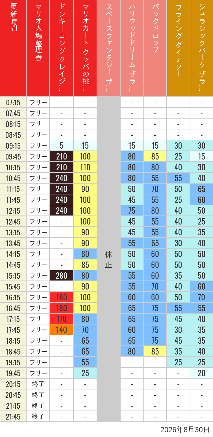 August 30, 2026, USJ Popular Attractions Wait Times Table of wait times for Space Fantasy, Hollywood Dream, Backdrop, Flying Dinosaur, Jurassic Park, Minion, Harry Potter and Spider-Man on August 30, 2026, recorded by time from 7:00 am to 9:00 pm.