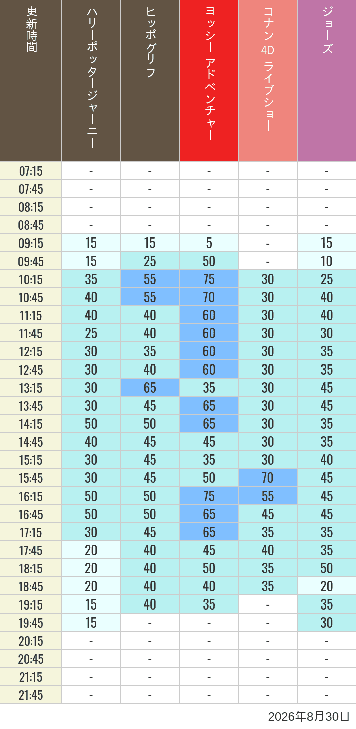 August 30, 2026, HARRY POTTER, Hollywood and Amity Village Wait Times Table of wait times for Hippogriff, Sesame Street 4D, Shreks 4D, Curious George, SING ON TOUR and JAWS on August 30, 2026, recorded by time from 7:00 am to 9:00 pm.