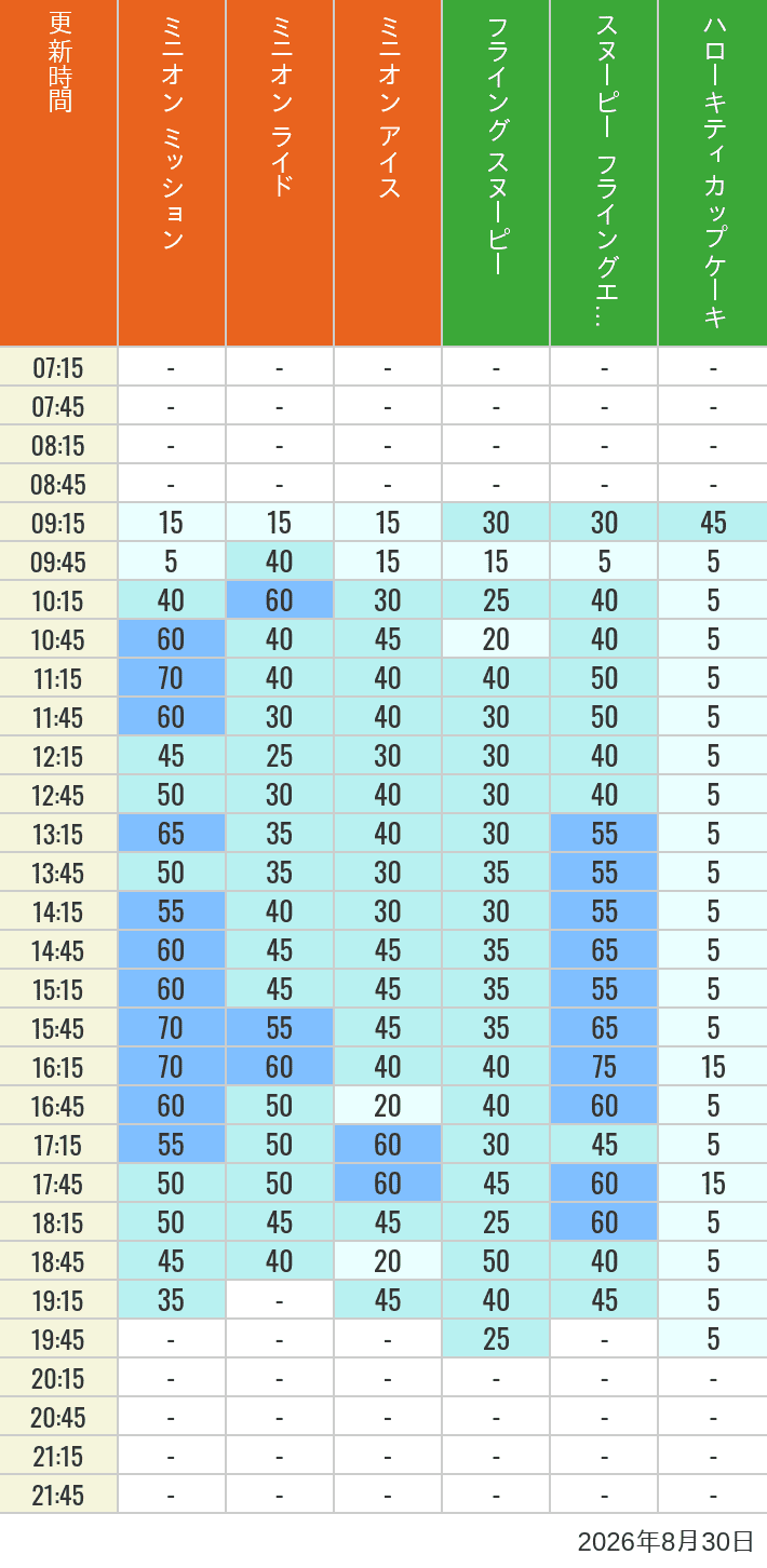 August 30, 2026, Minion Park, Universal Wonderland Wait Times Table of wait times for Minion Blast, Despicable Me Minion Mayhem, Freeze Ray Sliders, Flying Snoopy, Flying Ace Adventure and Kittys Cupcake on August 30, 2026, recorded by time from 7:00 am to 9:00 pm.