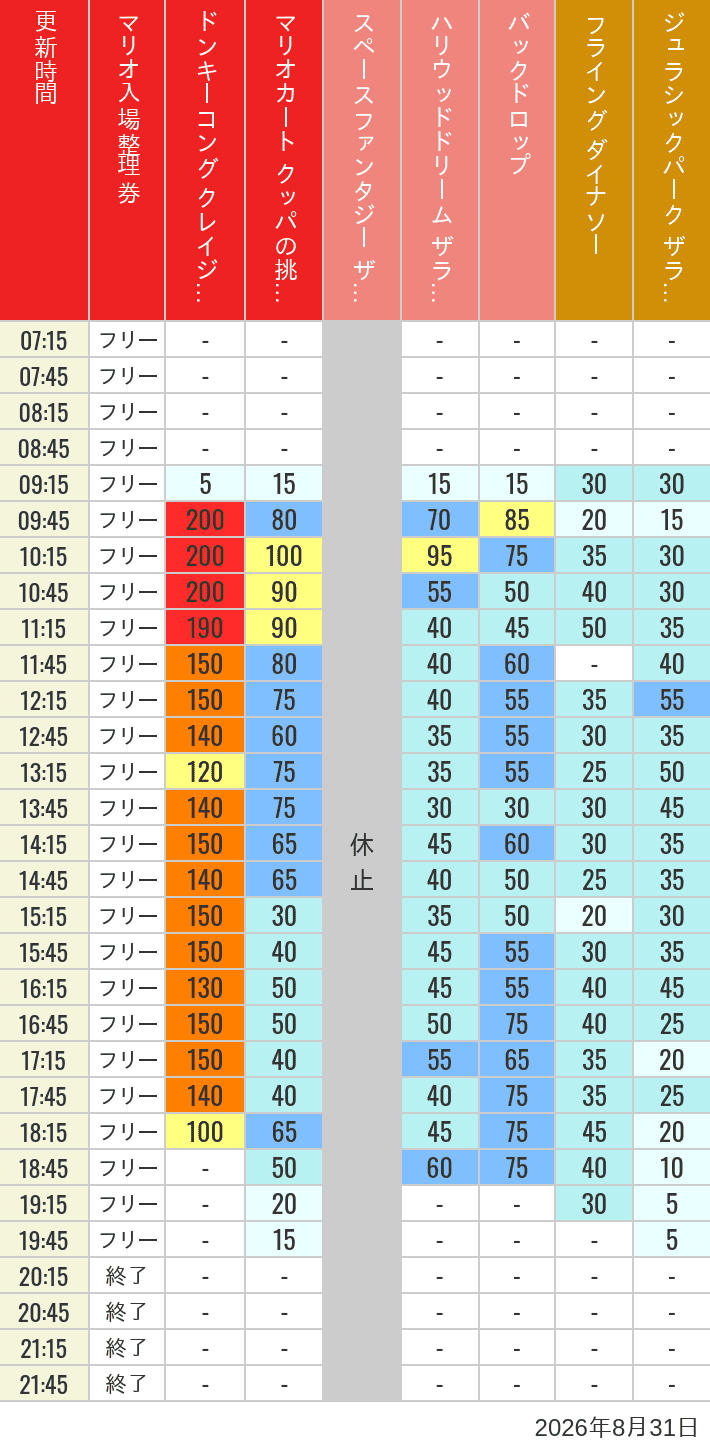 Table of wait times for Space Fantasy, Hollywood Dream, Backdrop, Flying Dinosaur, Jurassic Park, Minion, Harry Potter and Spider-Man on August 31, 2026, recorded by time from 7:00 am to 9:00 pm.