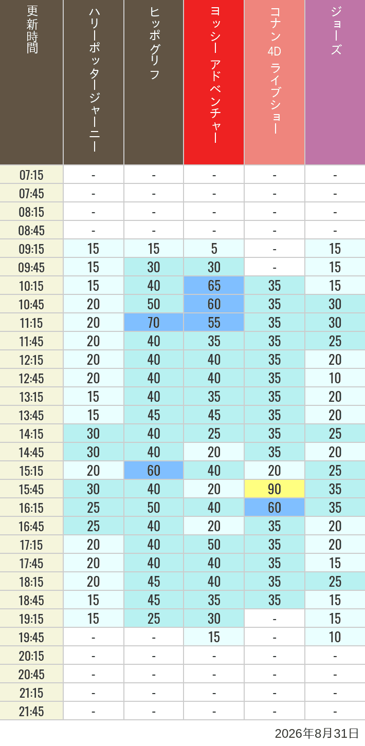 Table of wait times for Hippogriff, Sesame Street 4D, Shreks 4D,  Curious George, SING ON TOUR and JAWS on August 31, 2026, recorded by time from 7:00 am to 9:00 pm.