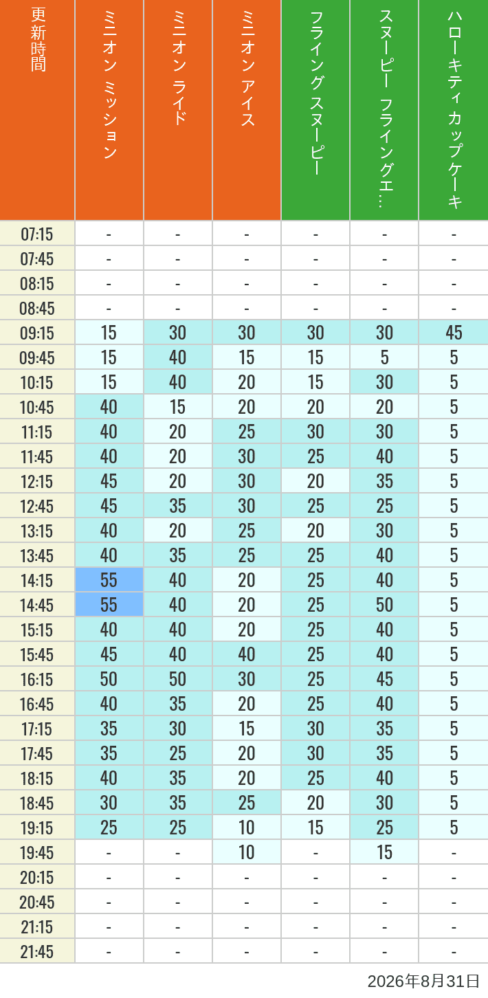 Table of wait times for Minion Blast, Despicable Me Minion Mayhem, Freeze Ray Sliders, Flying Snoopy, Flying Ace Adventure and Kittys Cupcake on August 31, 2026, recorded by time from 7:00 am to 9:00 pm.