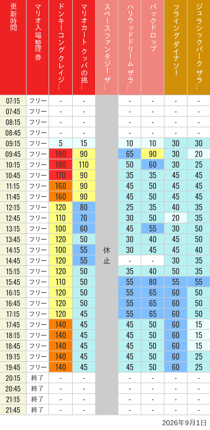 Table of wait times for Space Fantasy, Hollywood Dream, Backdrop, Flying Dinosaur, Jurassic Park, Minion, Harry Potter and Spider-Man on September 1, 2026, recorded by time from 7:00 am to 9:00 pm.