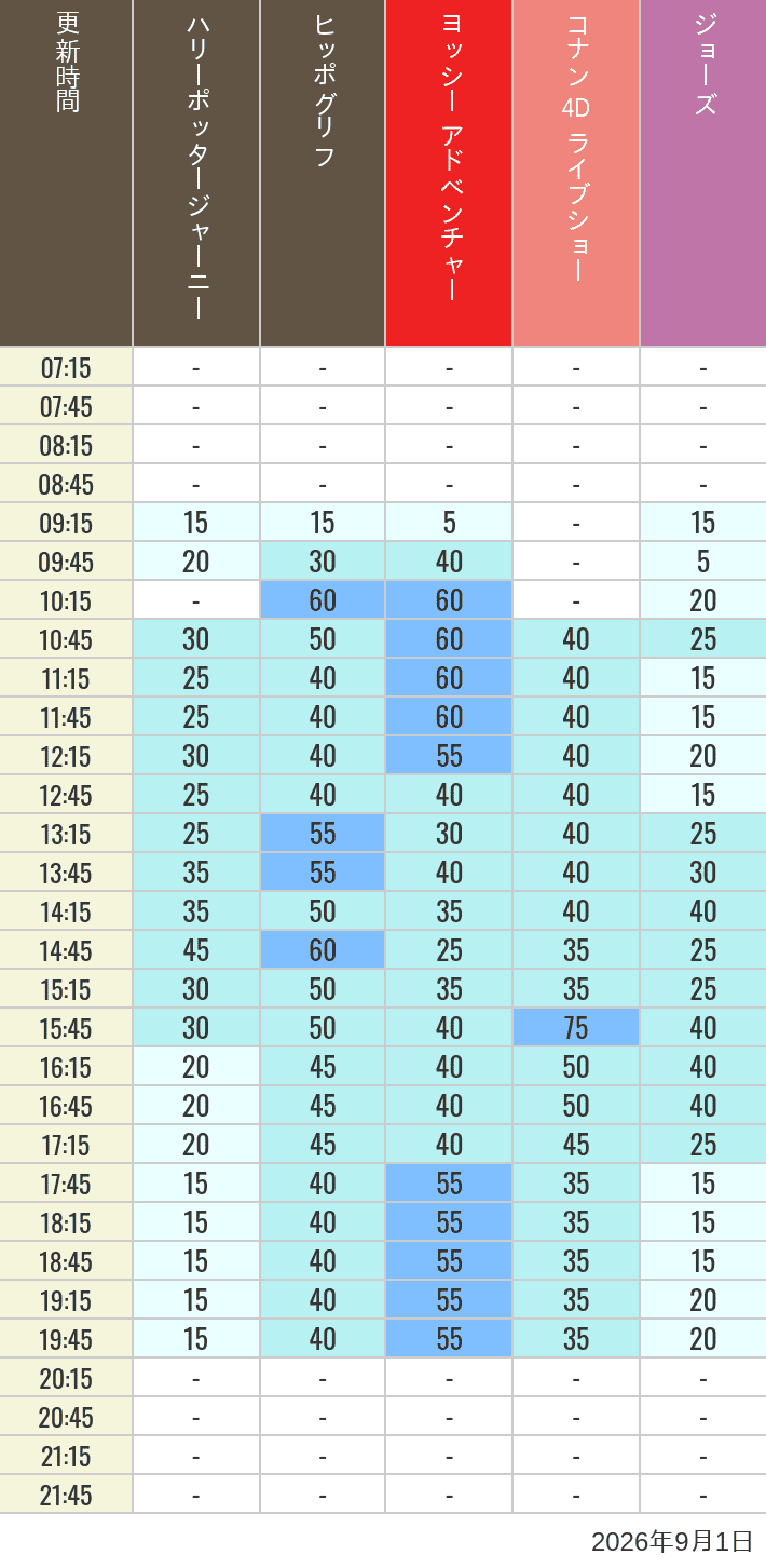 Table of wait times for Hippogriff, Sesame Street 4D, Shreks 4D,  Curious George, SING ON TOUR and JAWS on September 1, 2026, recorded by time from 7:00 am to 9:00 pm.