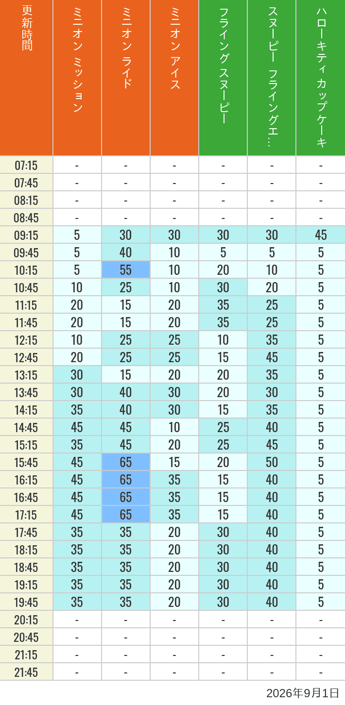 Table of wait times for Minion Blast, Despicable Me Minion Mayhem, Freeze Ray Sliders, Flying Snoopy, Flying Ace Adventure and Kittys Cupcake on September 1, 2026, recorded by time from 7:00 am to 9:00 pm.