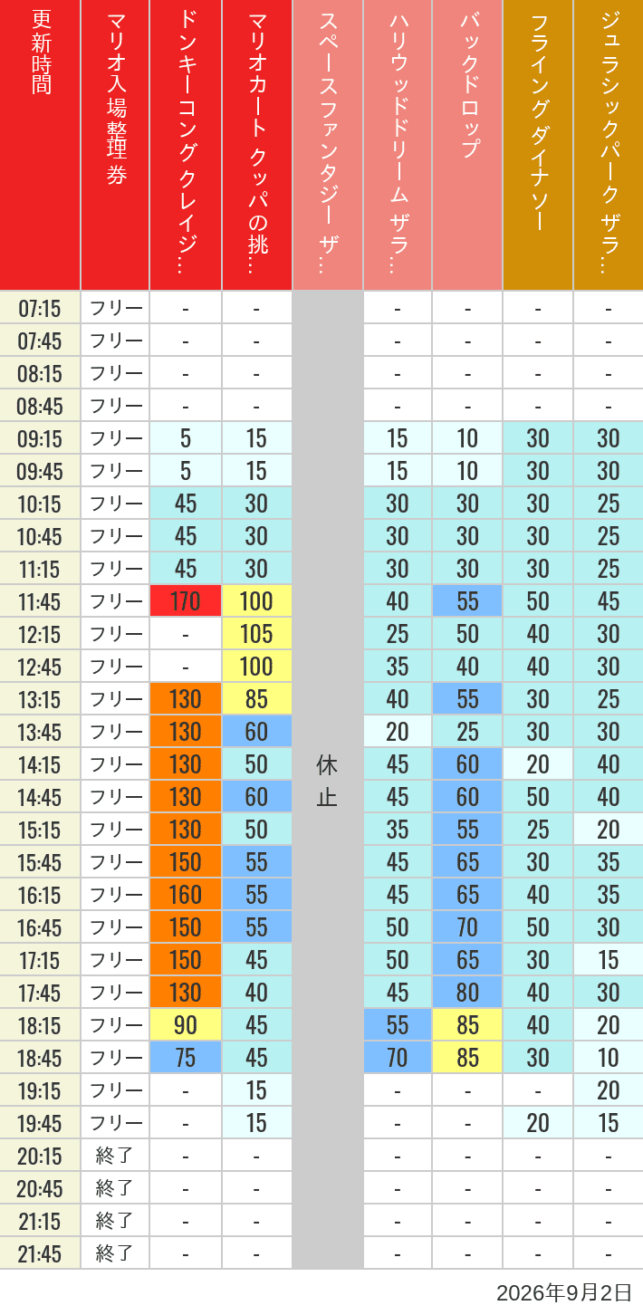 2026年9月2日（水）のスぺファン ハリドリ バックドロップ フラダイ ジュラパライド ミニオンライド ハリポタジャーニー スパイダーマンの待ち時間を7時から21時まで時間別に記録した表