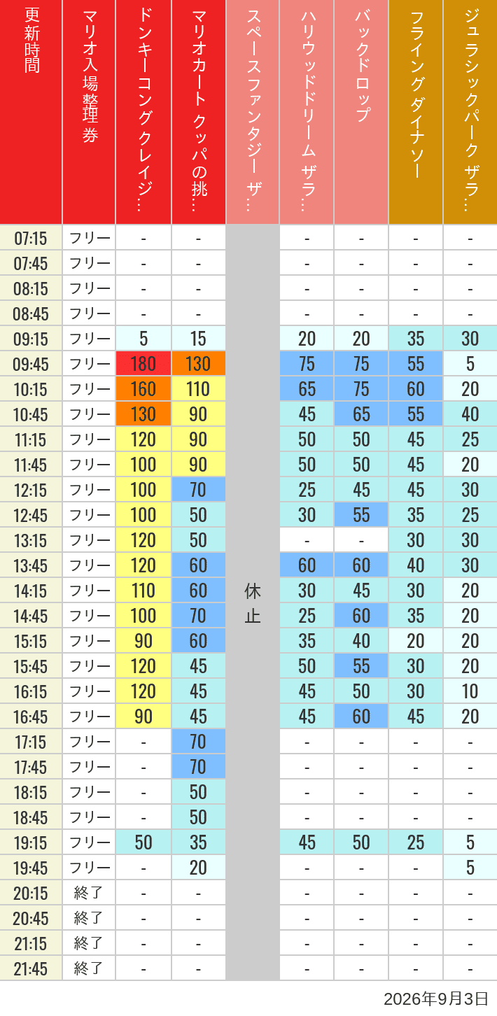 September 3, 2026, USJ Popular Attractions Wait Times Table of wait times for Space Fantasy, Hollywood Dream, Backdrop, Flying Dinosaur, Jurassic Park, Minion, Harry Potter and Spider-Man on September 3, 2026, recorded by time from 7:00 am to 9:00 pm.