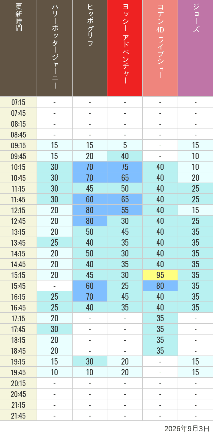 September 3, 2026, HARRY POTTER, Hollywood and Amity Village Wait Times Table of wait times for Hippogriff, Sesame Street 4D, Shreks 4D, Curious George, SING ON TOUR and JAWS on September 3, 2026, recorded by time from 7:00 am to 9:00 pm.