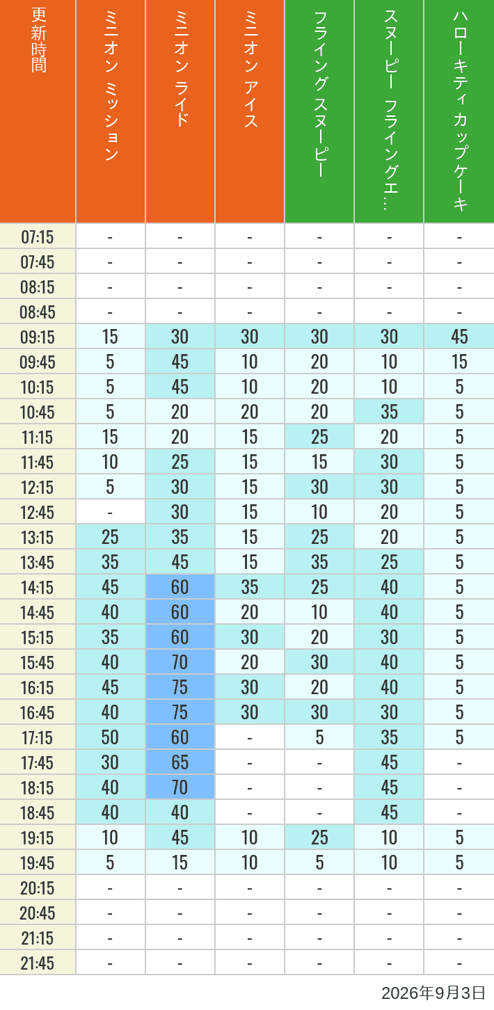 September 3, 2026, Minion Park, Universal Wonderland Wait Times Table of wait times for Minion Blast, Despicable Me Minion Mayhem, Freeze Ray Sliders, Flying Snoopy, Flying Ace Adventure and Kittys Cupcake on September 3, 2026, recorded by time from 7:00 am to 9:00 pm.